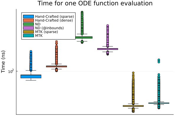 A boxplot comparing the speed of the three approaches